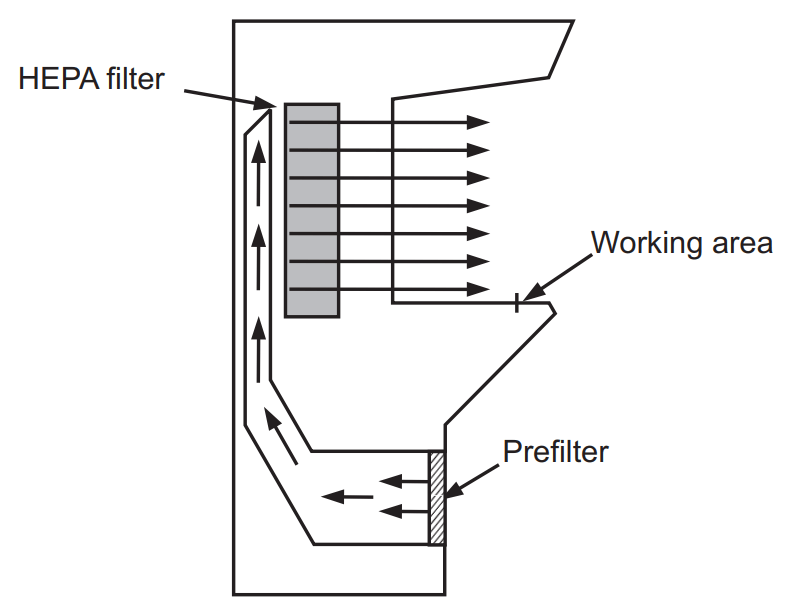 Air flow in Horizontal Laminar equipment