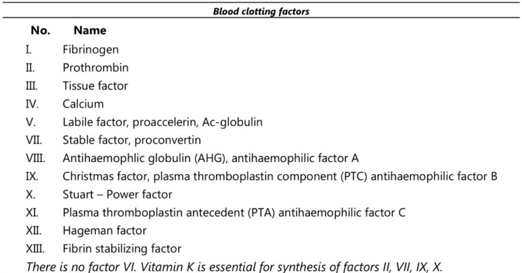 Blood clotting factors charts