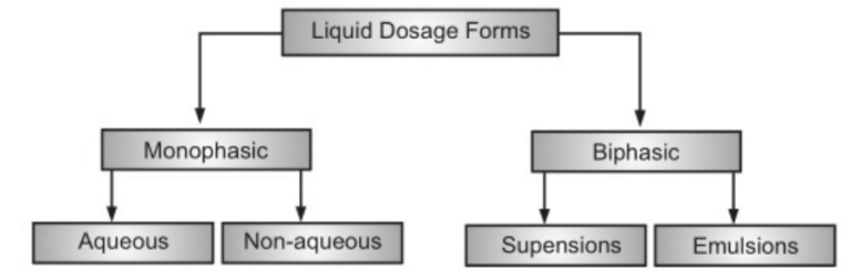 Liquid Dosage Form Pharmacy Scope