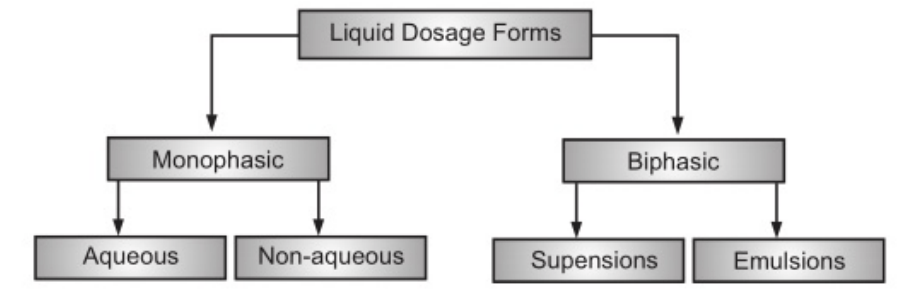 Classification of Liquid Dosage Forms