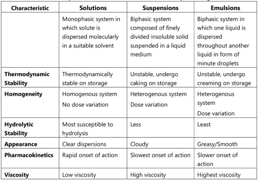  Comparison of characteristics of various liquid dosage forms