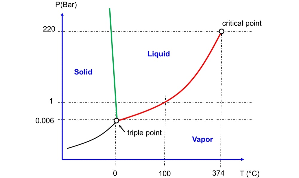 Critical Solution Temperature Pharmacy Scope