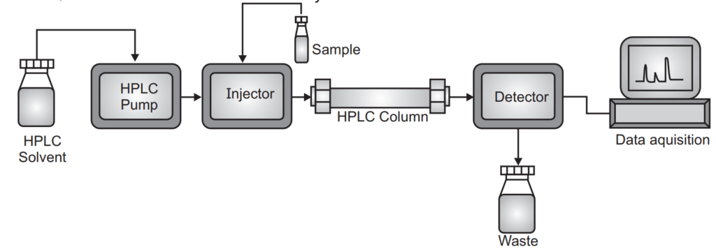 Diagrammatic representation of High performance liquid chromatography (HPLC) 