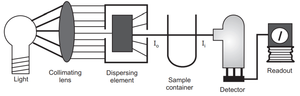 Diagrammatic representation of UV –Visible spectrophotometer