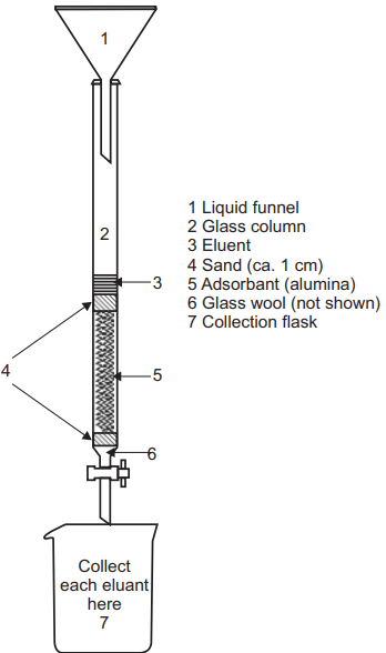 Diagrammatic representation of 
Column Chromatography