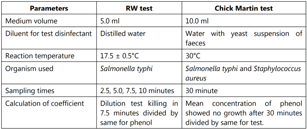 Difference between RW test and Chick Martin test 