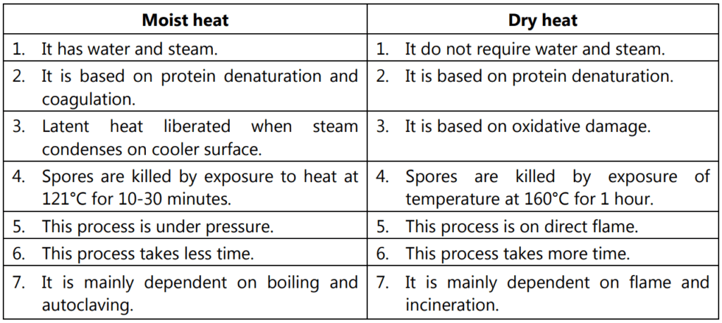 Differences between dry heat and moist heat sterilization