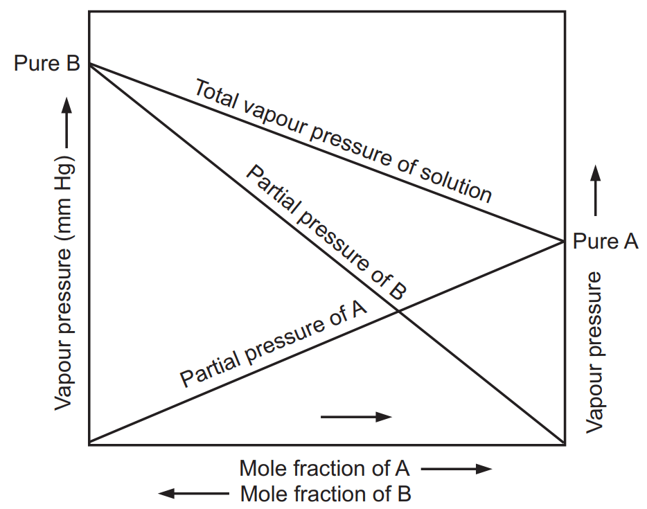 Partial Vapour Pressures of Volatile Constituents A and B and the Total 
Vapour Pressure of their Solution at Different Mole Fraction