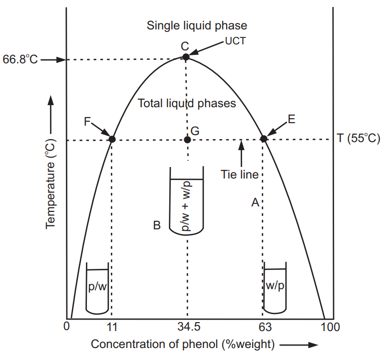 Phase Diagram of Phenol – Water System