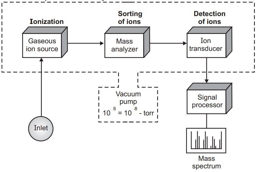 Diagrammatic Representation of Mass Spectrophotometer Apparatus 