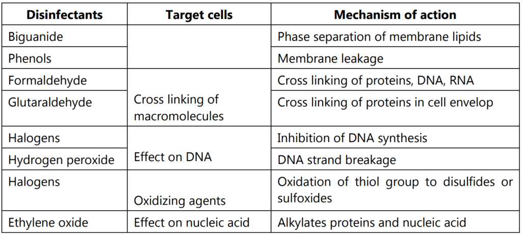 Mechanisms of actions of various disinfectants in the specific targeted cells