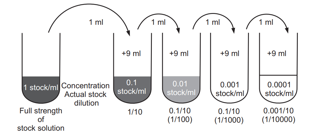Serial dilution method
