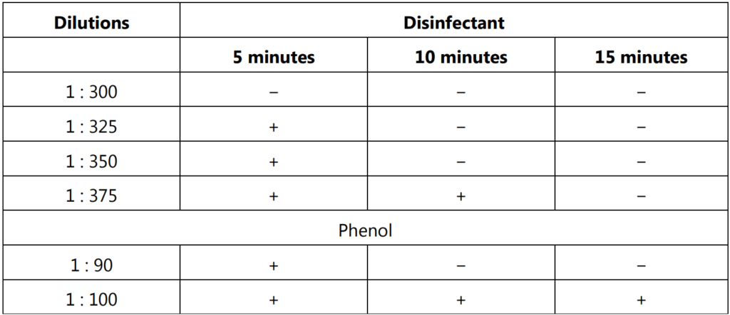 Calculation of coefficient test 