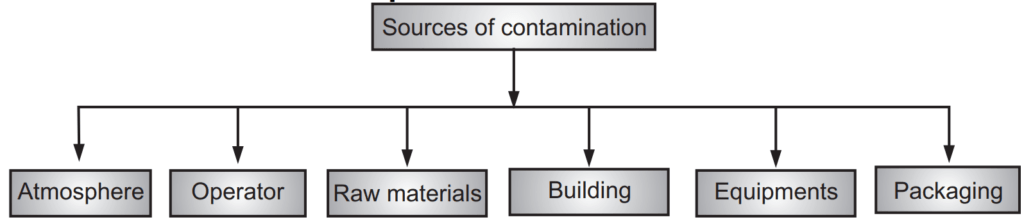 Sources of contamination