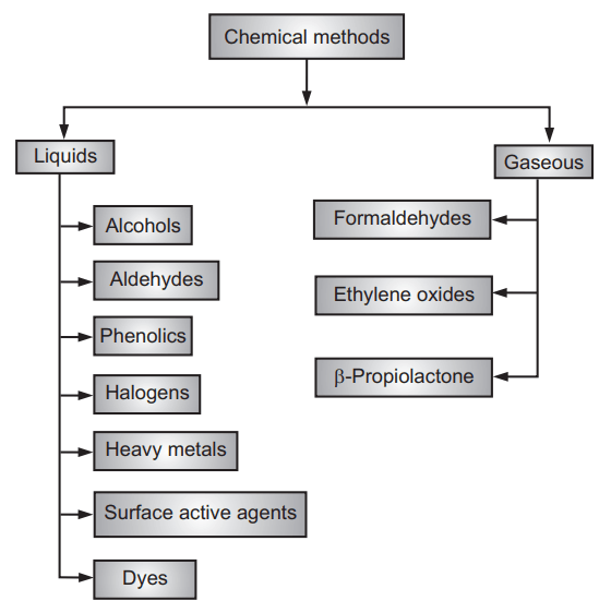 Types of chemical methods of sterilization