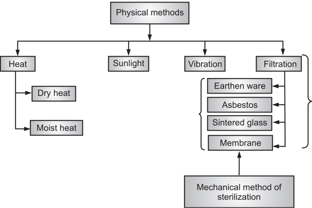 Types of physical method of sterilization