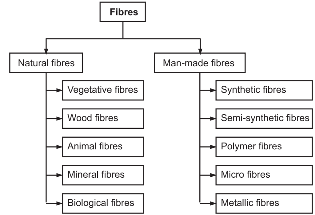 Classification of fibres