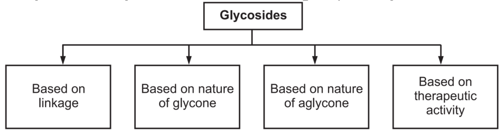 Classification of glycosides