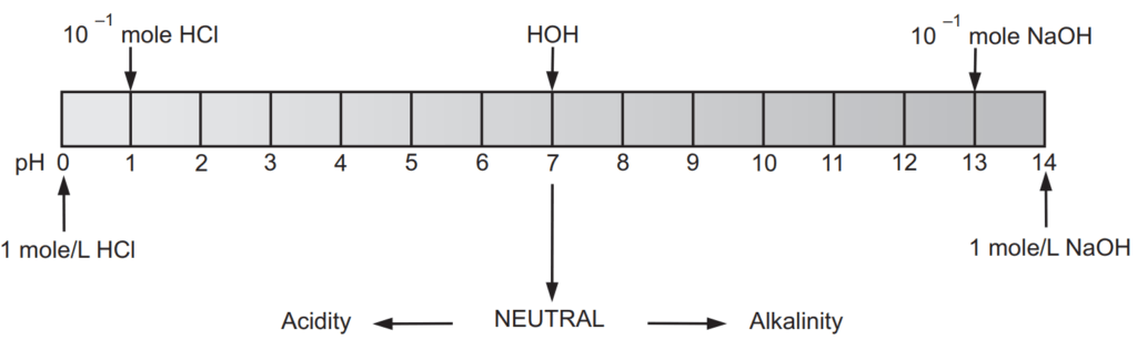 Comparison of pH Scale