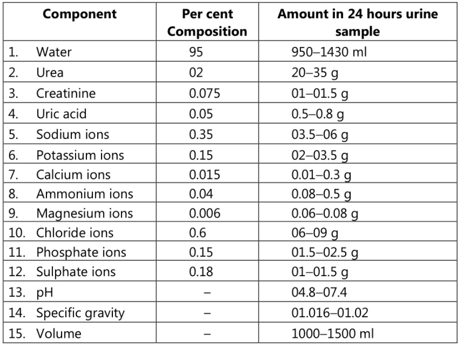 Components and Characteristics of Normal Urine