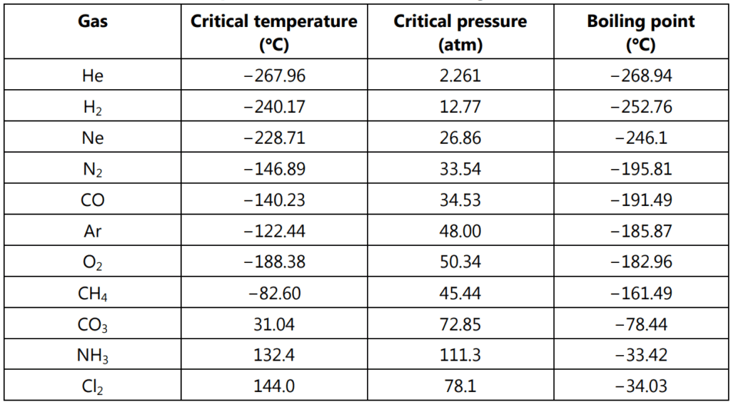 Critical Temperatures, Pressures and Boiling Points of Common Gases 