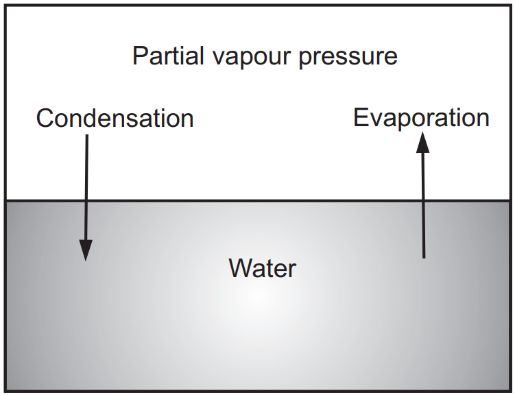  Schematic Showing Evaporation and Condensation in Liquids with Change 
in Temperature