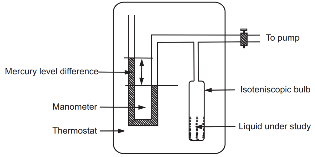  Schematic of Isoteniscopic Method 