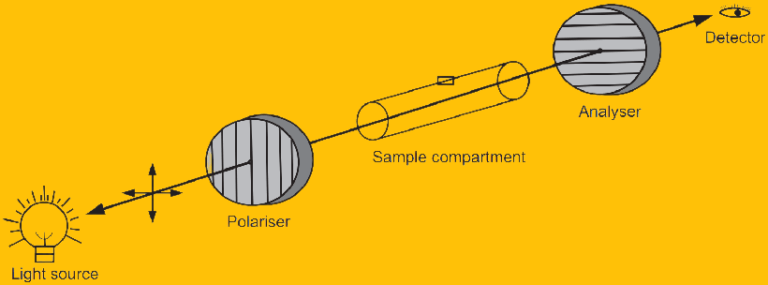 Optical Rotation