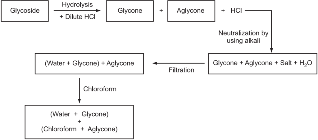 Separation technique of Glycoside