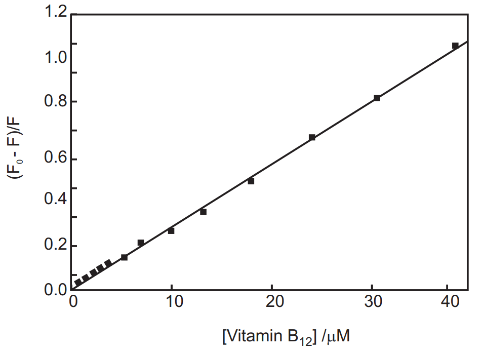 Standard curve for Vitamin B12 