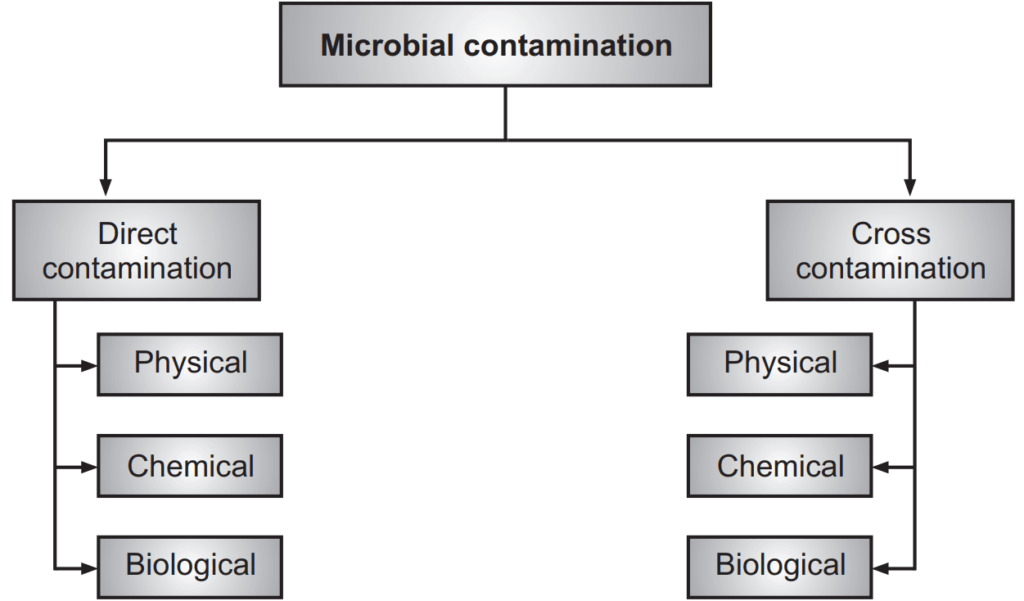 Types of microbial contamination 