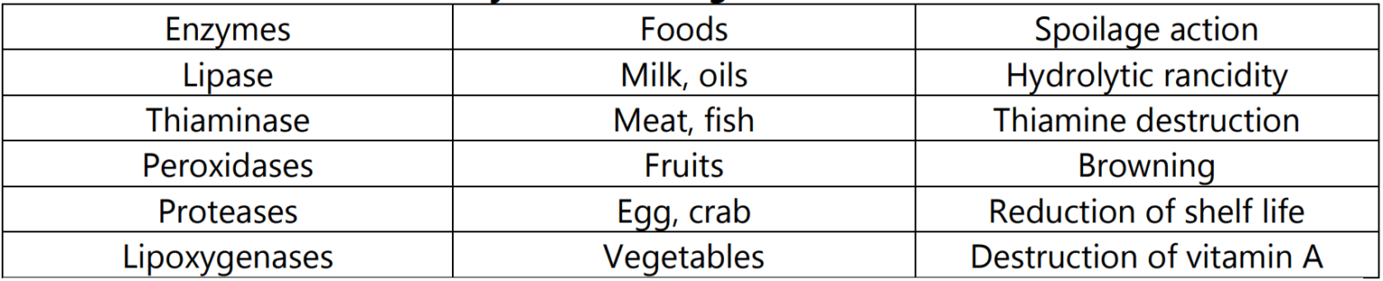 Autolytic Enzymatic spoilage meat.