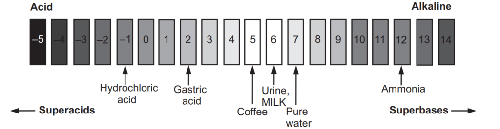 pH Scale Showing Some Examples of Acid and Alkaline Substances