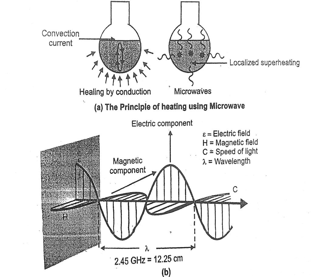 Principle of Microwave Extraction