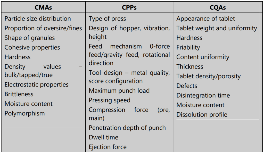 Evaluation of CMAs, CPPs and CQAs for unit operation of tablet compression 