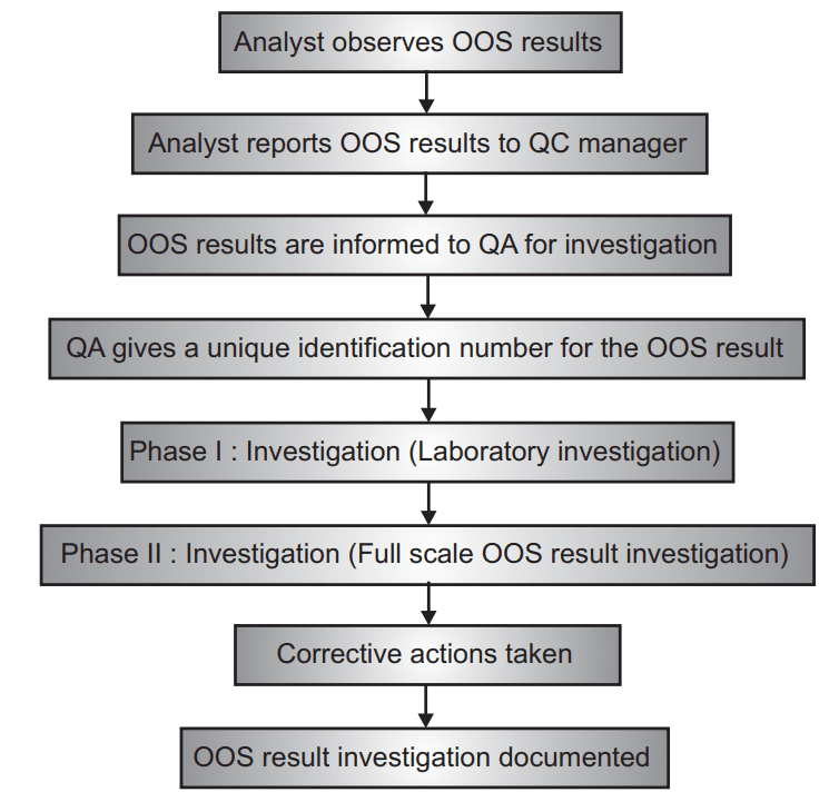 Flow of events in case of OOS result