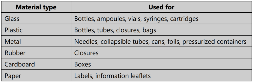 Materials commonly used in packaging