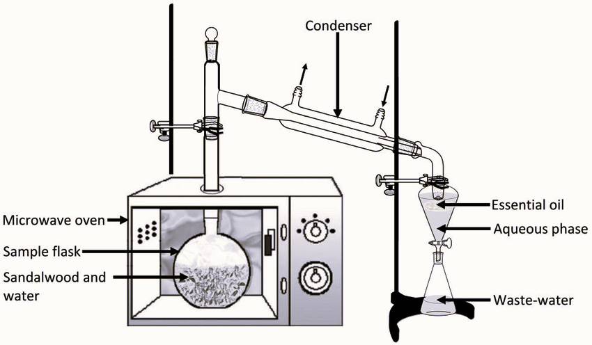 Microwave Assisted Hydro Distillation