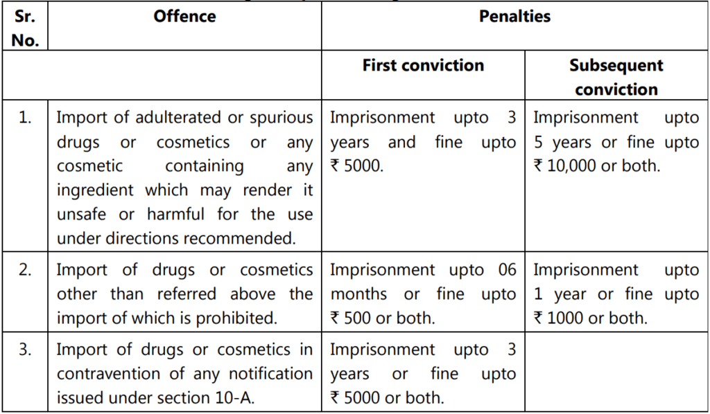 Offenses and Penalties Relating to the Import of Drugs: