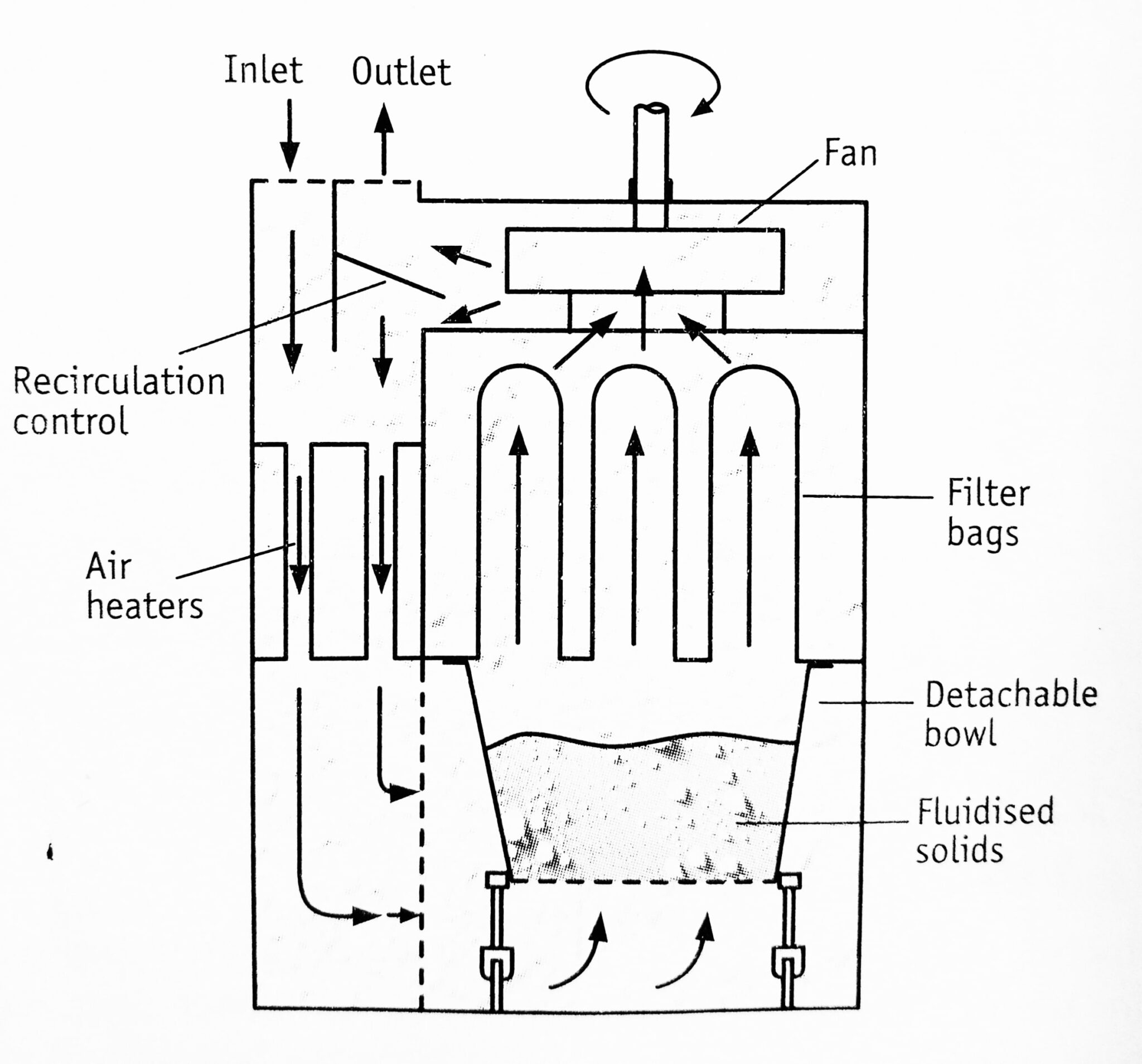 Fluidised Bed Dryer Principle, Construction and Working