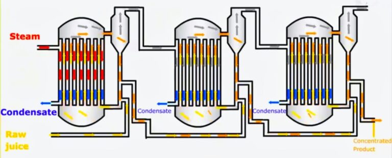 Multiple Effect Evaporator