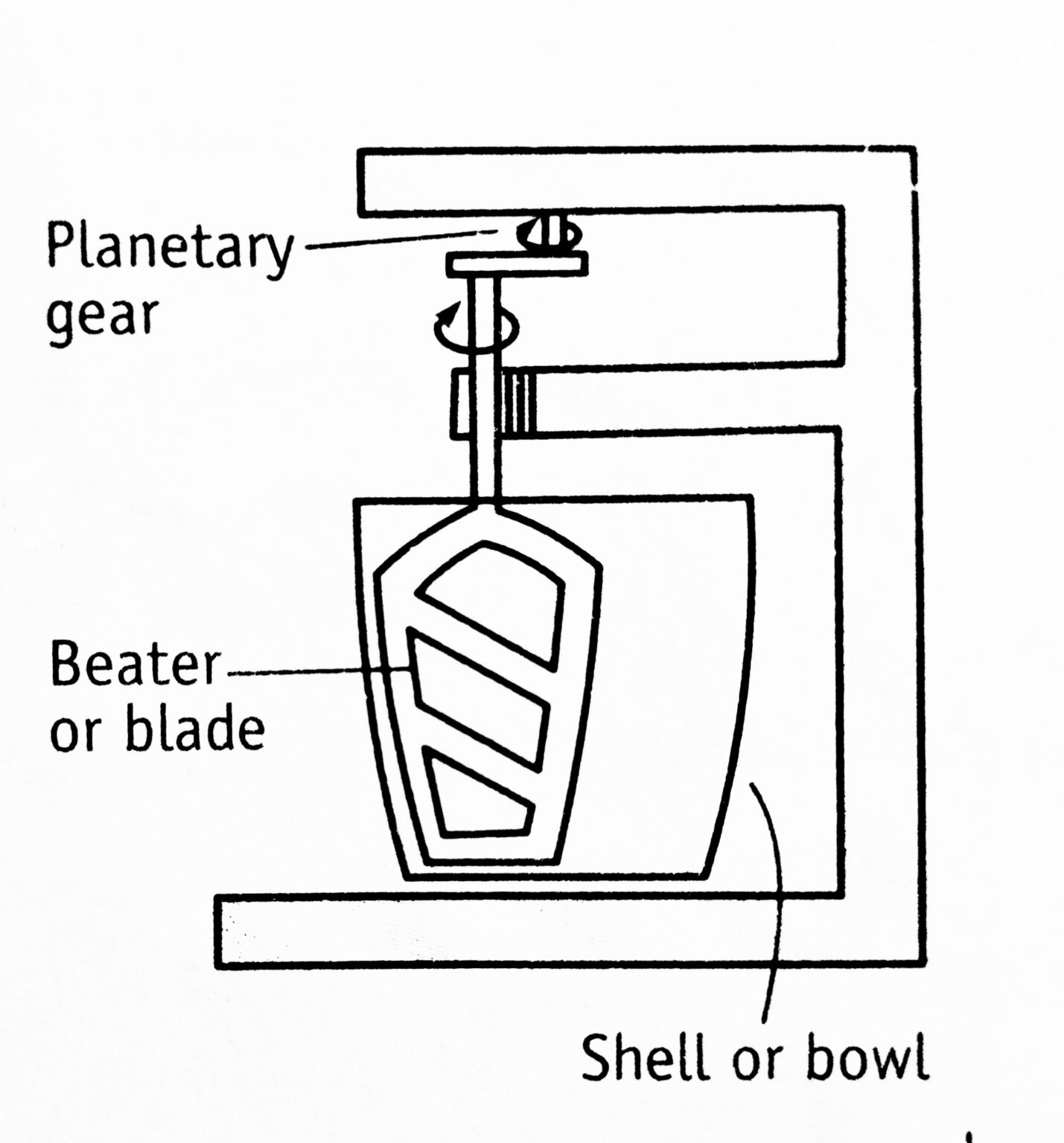 Mixer Principle, Construction, Working And More