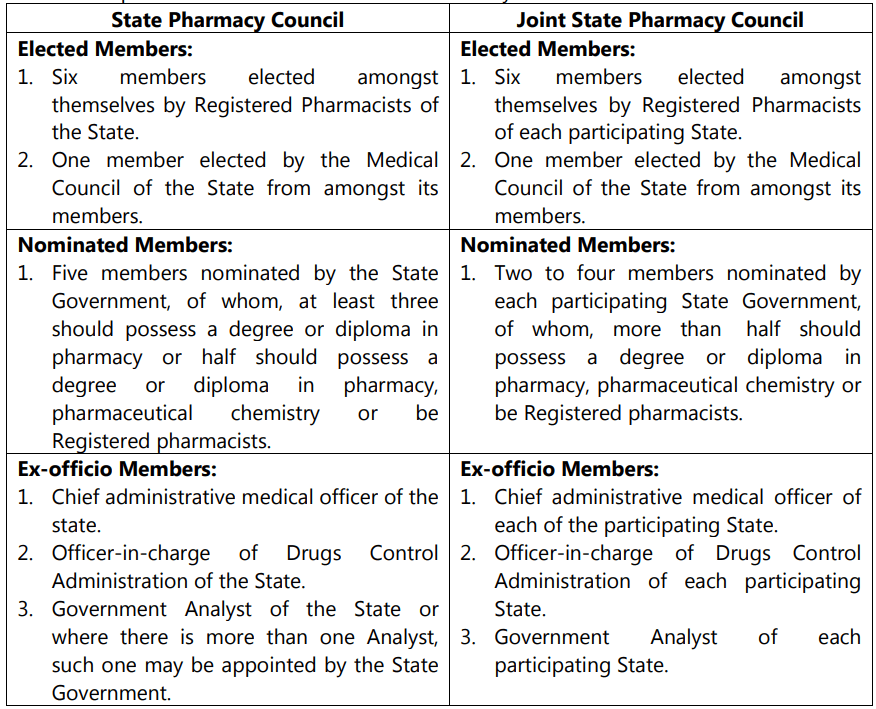 State And Joint State of pharmacy Councils