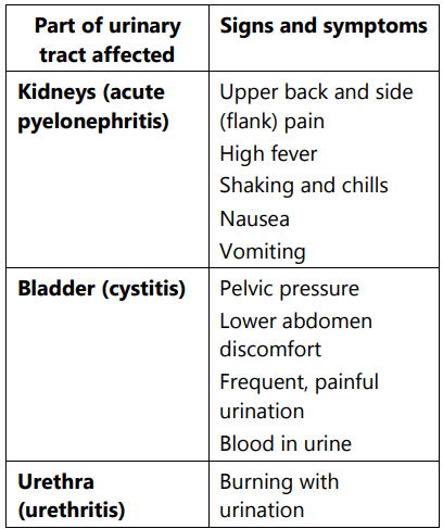 Symptoms of urinary tract 
infection 