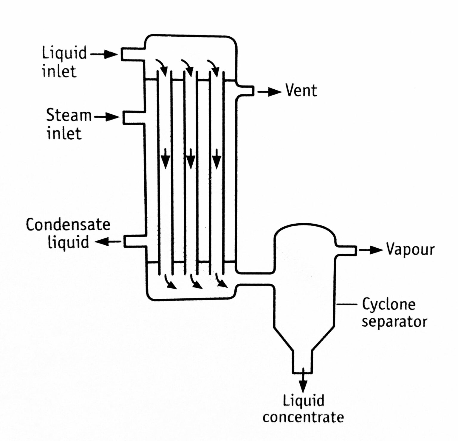 Falling Film Evaporator - Principle, Construction And Working