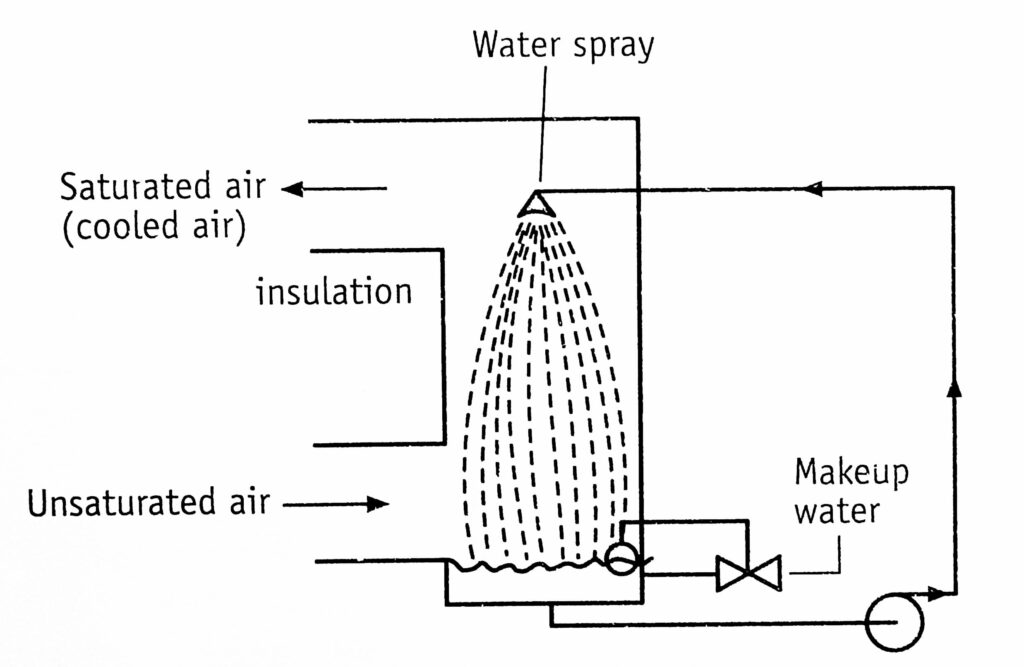 Adiabatic saturation process air washer