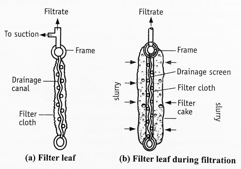 Assembly of Filter Leaf