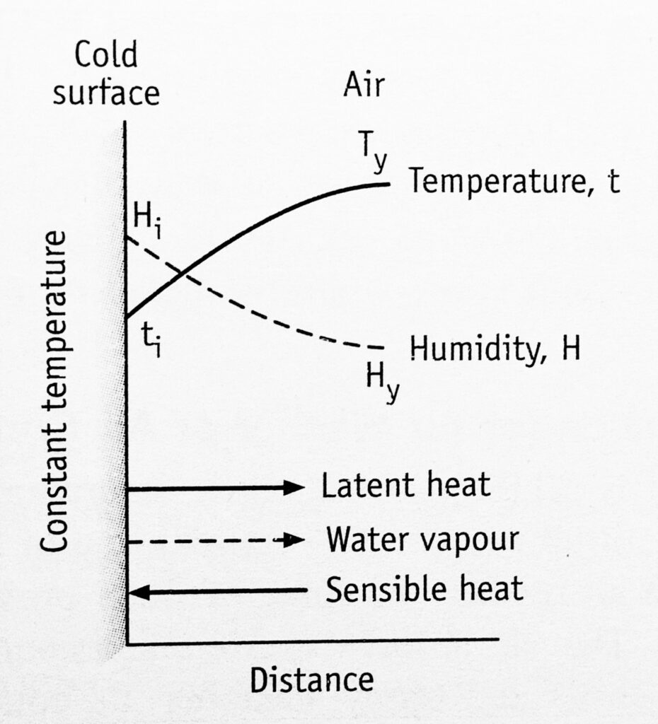 Conditions in adiabatic humidifier
