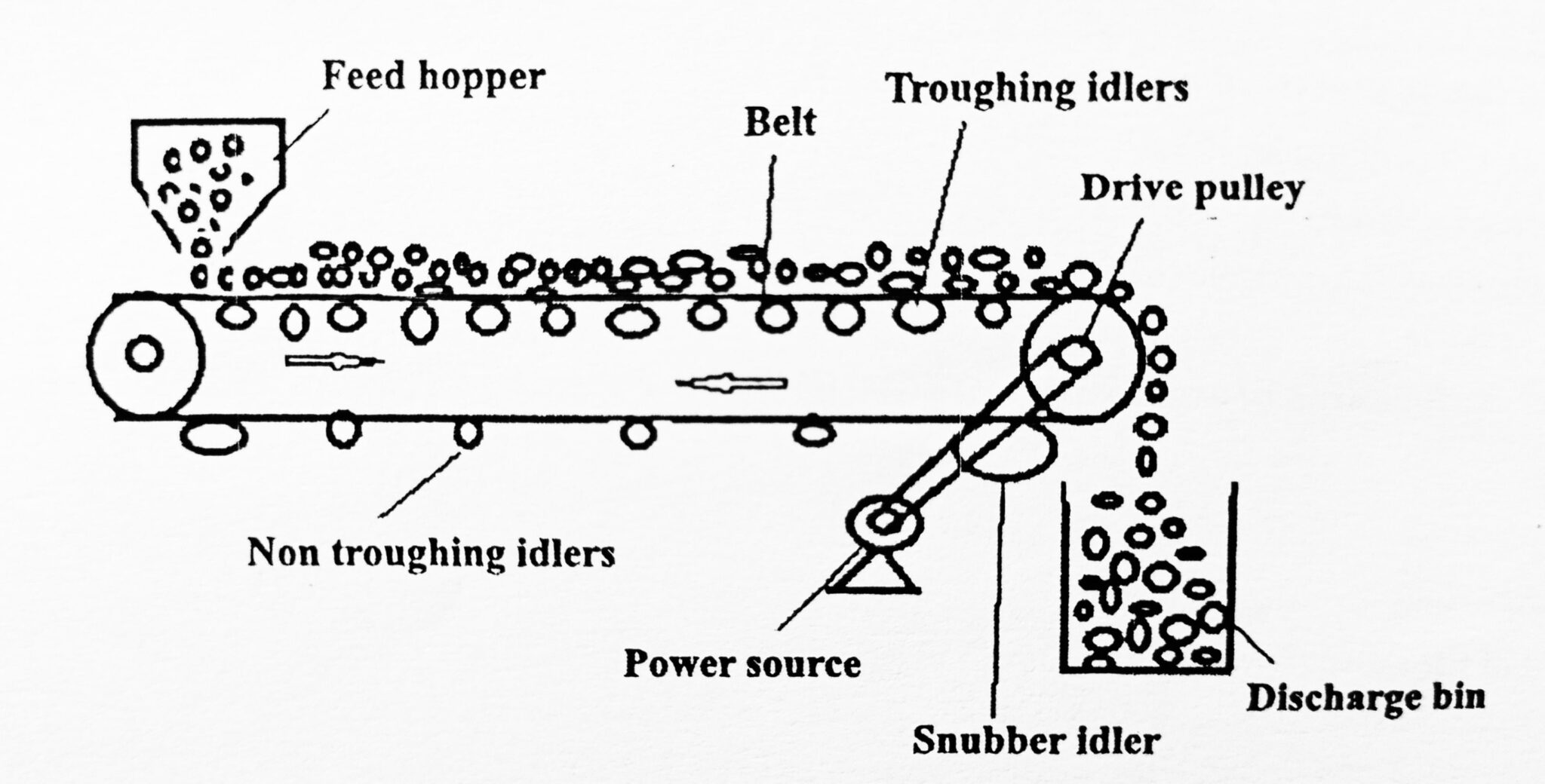 Belt Conveyor Principle, Construction And How it works?