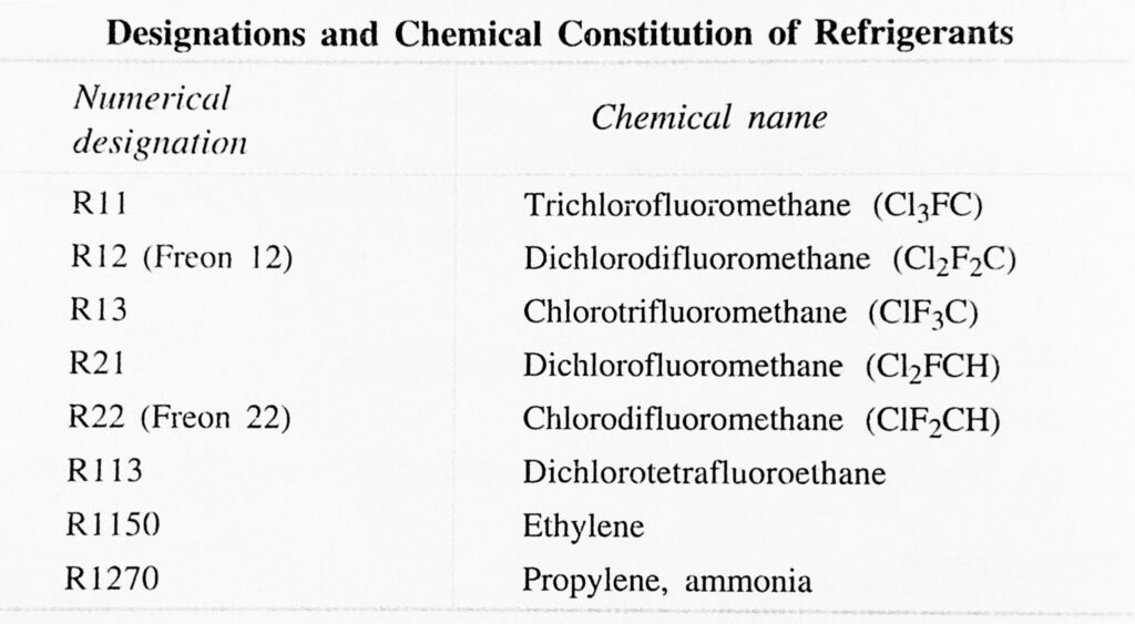 Designation and Chemical Constitution of Refrigerants